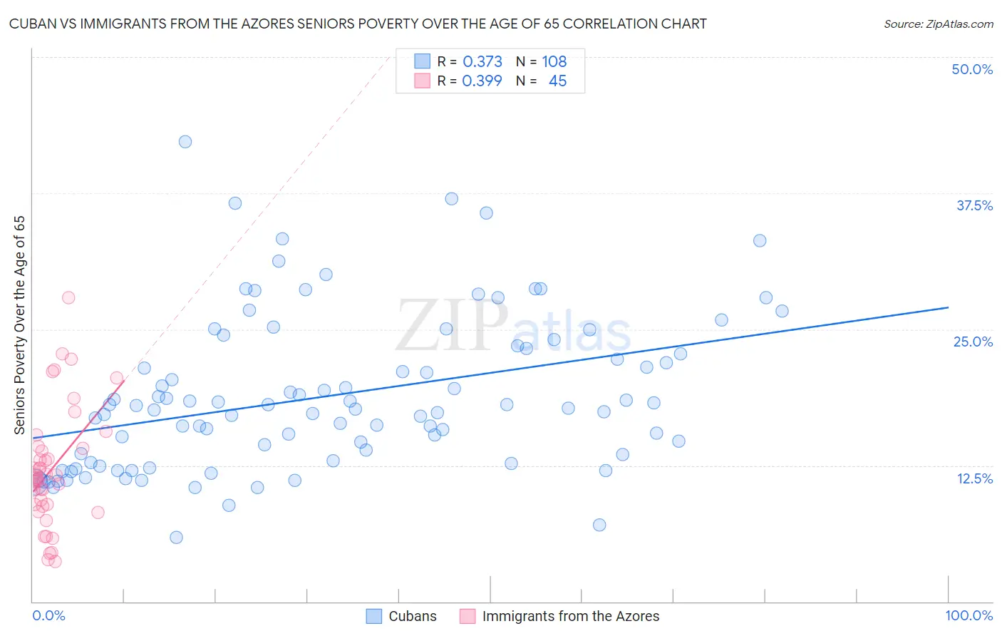 Cuban vs Immigrants from the Azores Seniors Poverty Over the Age of 65