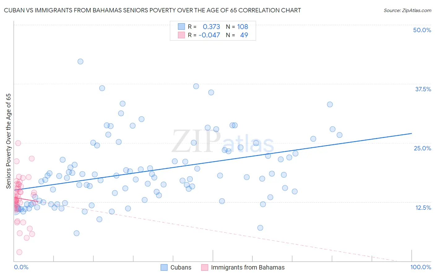 Cuban vs Immigrants from Bahamas Seniors Poverty Over the Age of 65