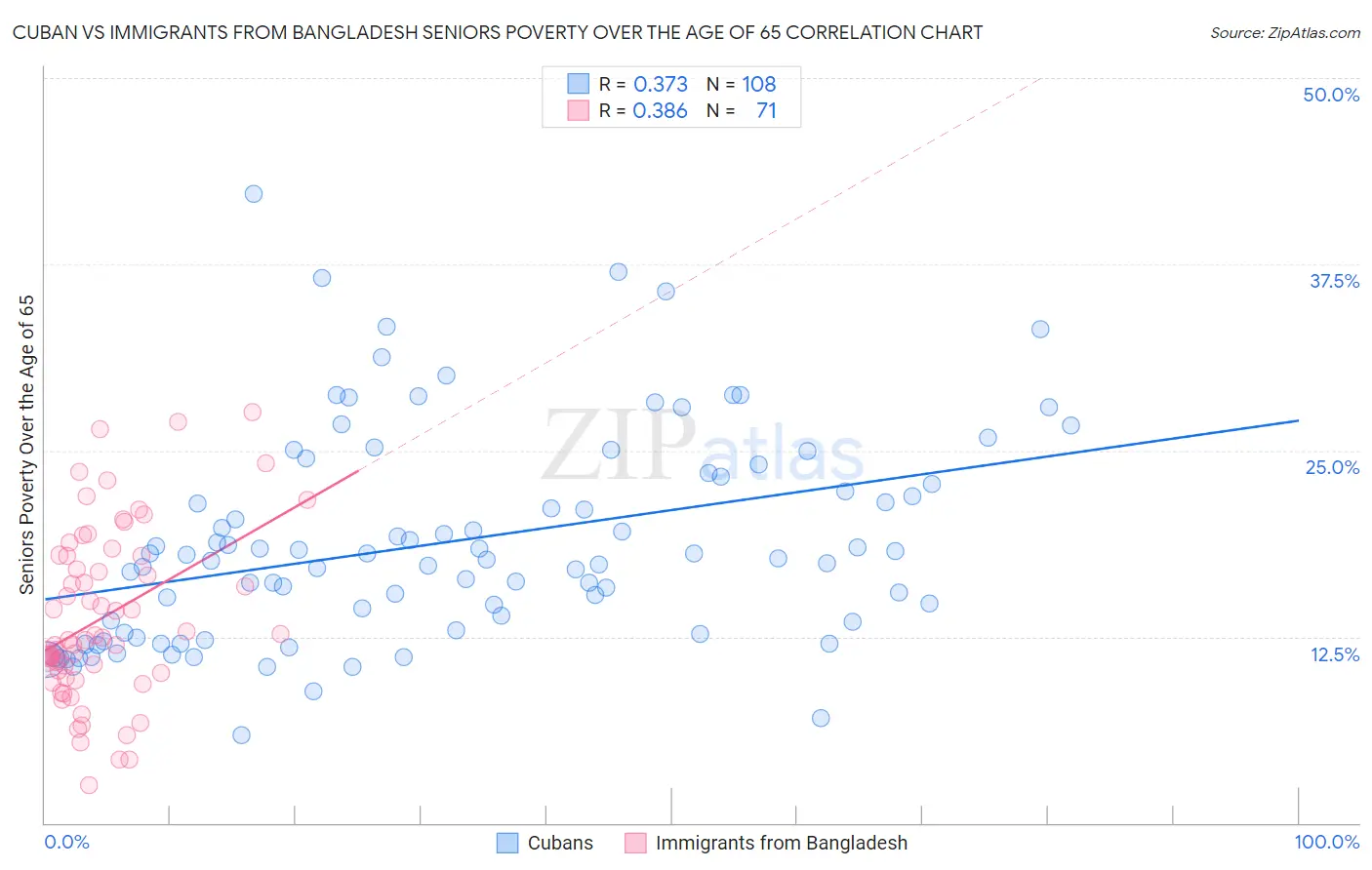 Cuban vs Immigrants from Bangladesh Seniors Poverty Over the Age of 65