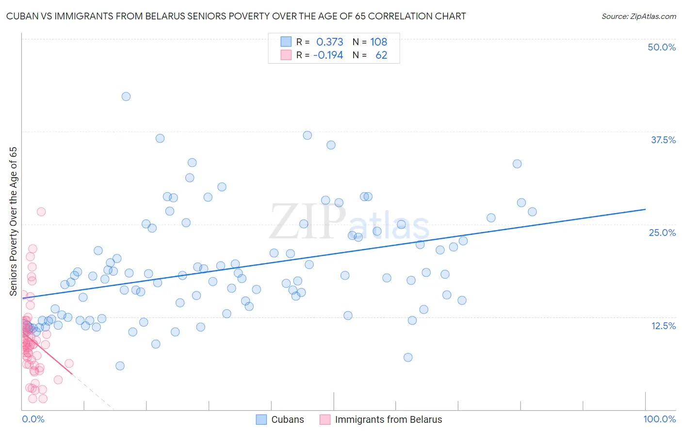 Cuban vs Immigrants from Belarus Seniors Poverty Over the Age of 65