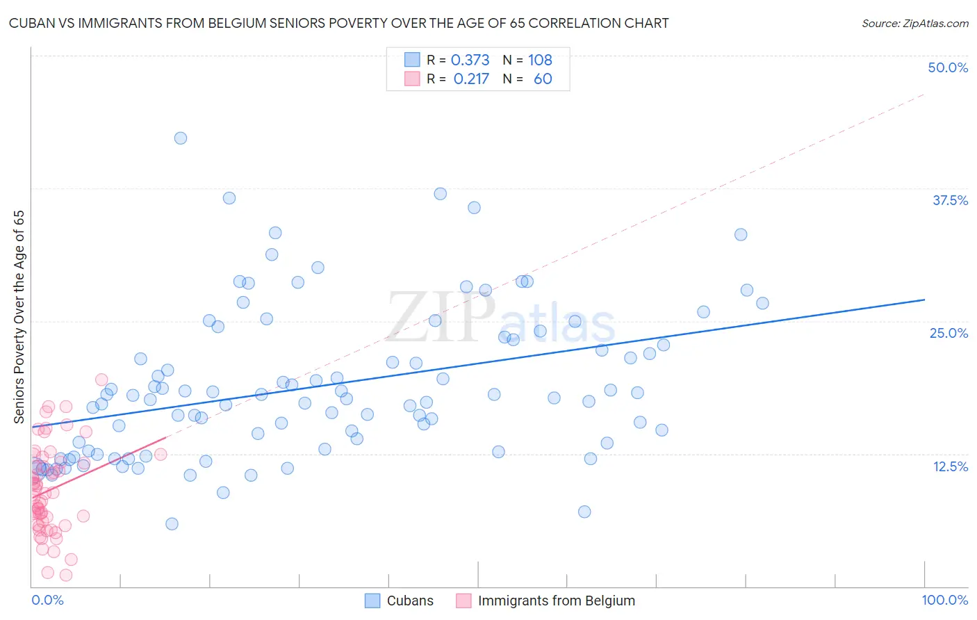 Cuban vs Immigrants from Belgium Seniors Poverty Over the Age of 65