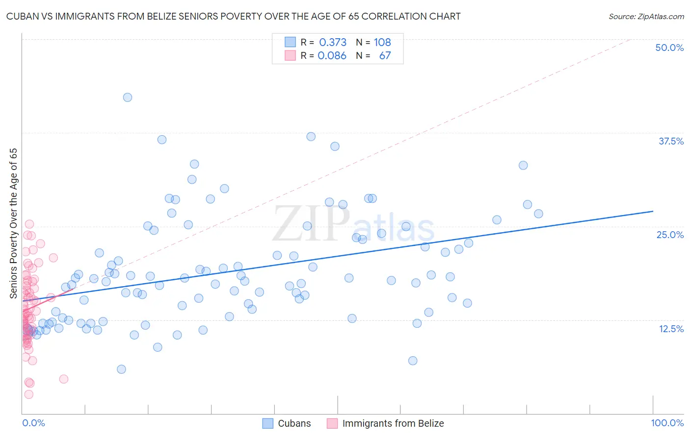 Cuban vs Immigrants from Belize Seniors Poverty Over the Age of 65