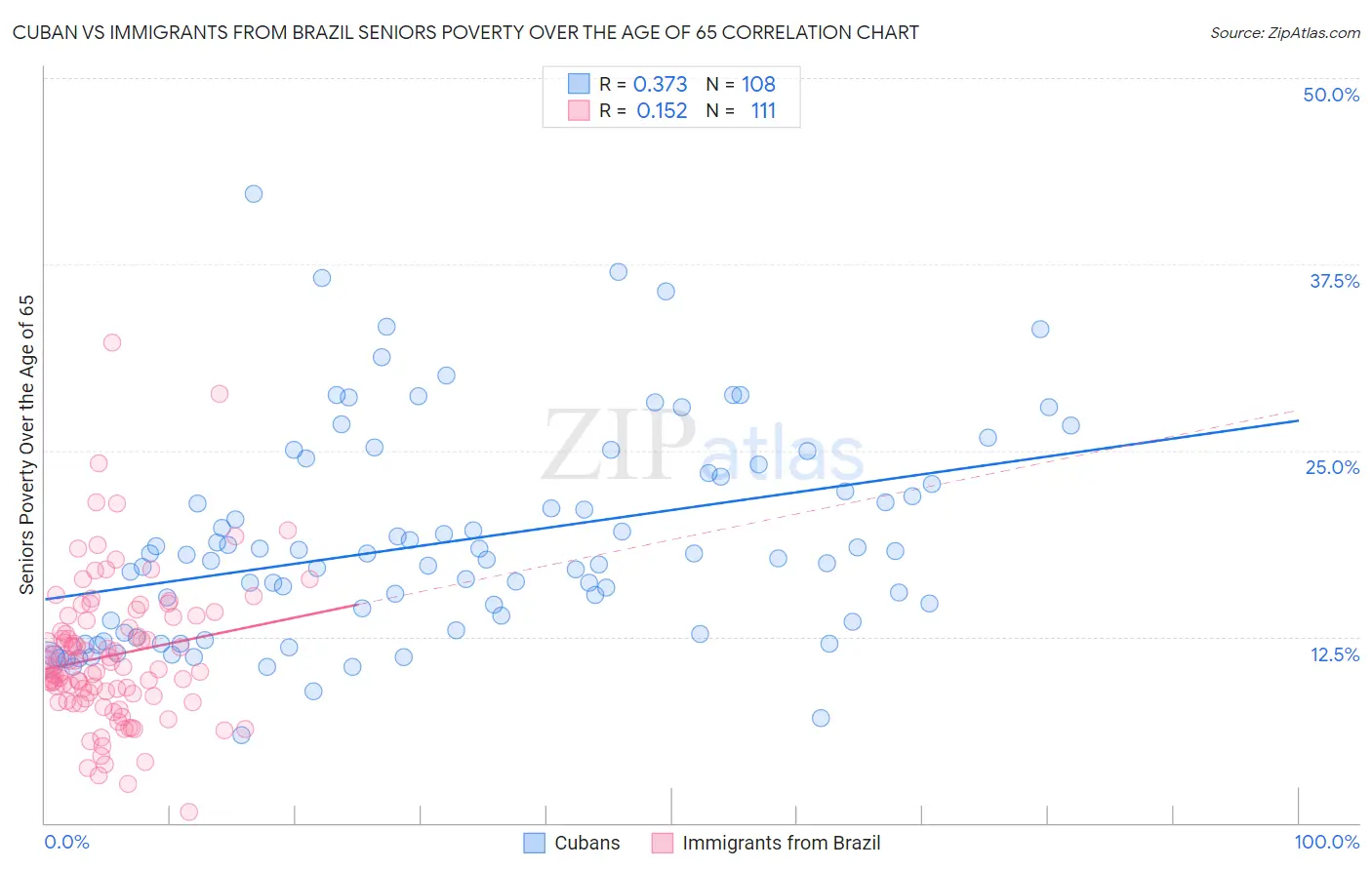 Cuban vs Immigrants from Brazil Seniors Poverty Over the Age of 65