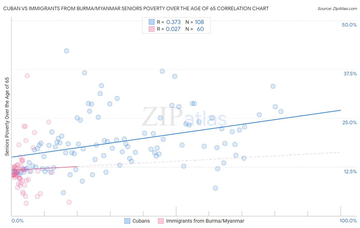 Cuban vs Immigrants from Burma/Myanmar Seniors Poverty Over the Age of 65