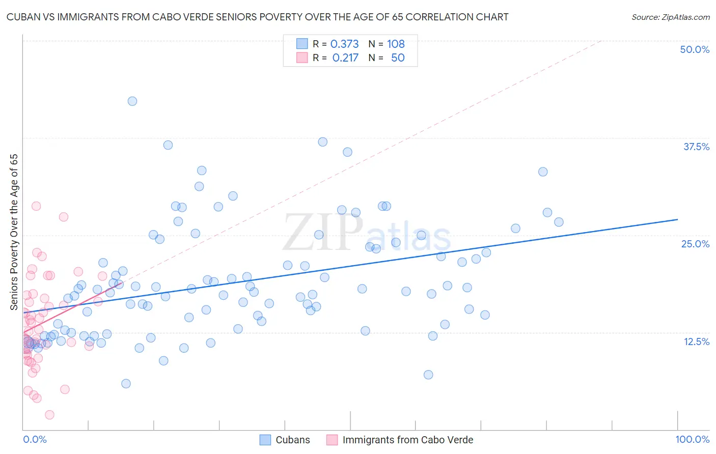 Cuban vs Immigrants from Cabo Verde Seniors Poverty Over the Age of 65