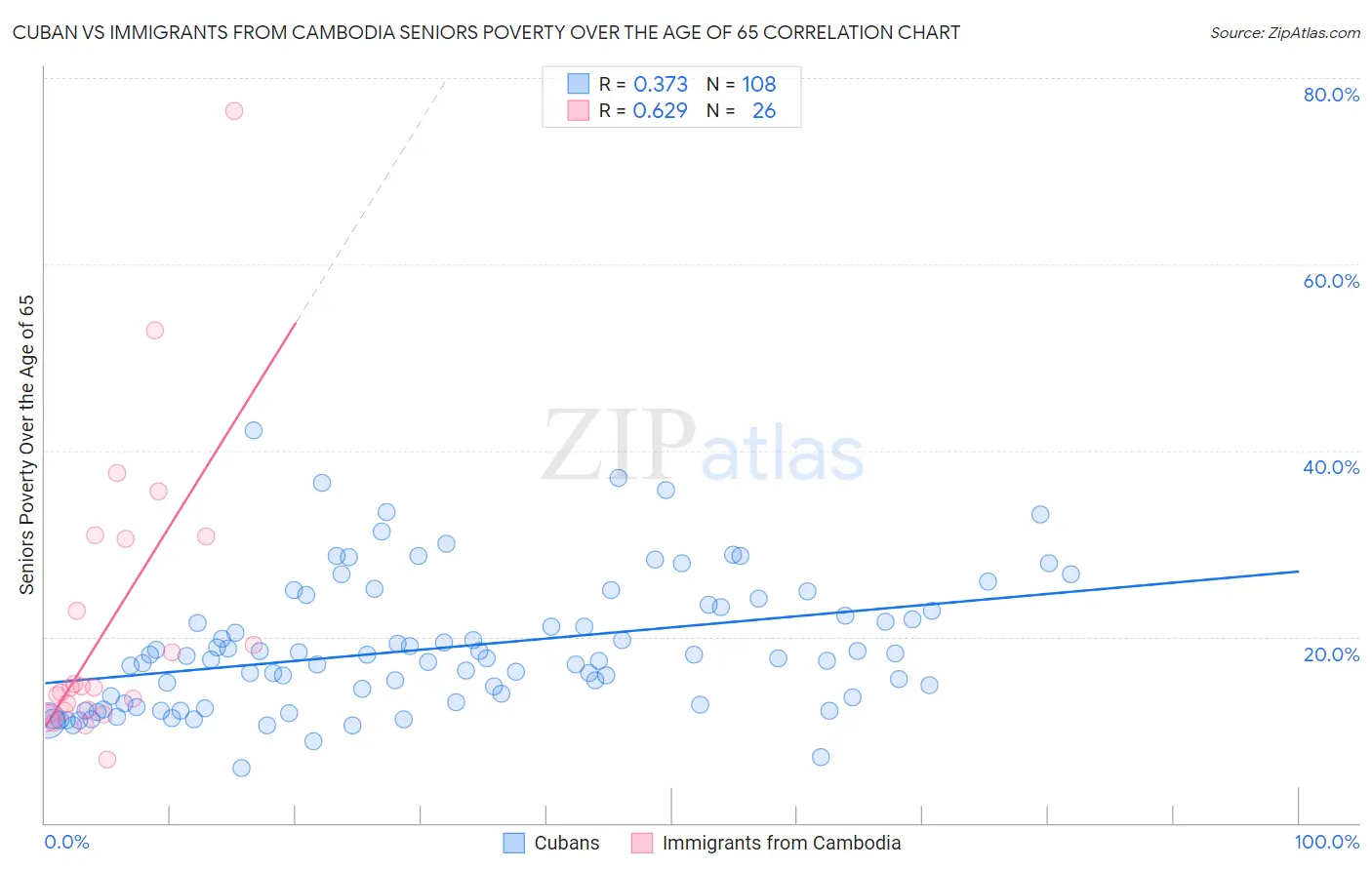 Cuban vs Immigrants from Cambodia Seniors Poverty Over the Age of 65