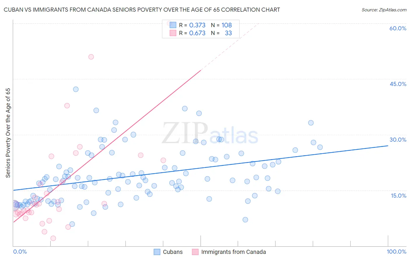 Cuban vs Immigrants from Canada Seniors Poverty Over the Age of 65