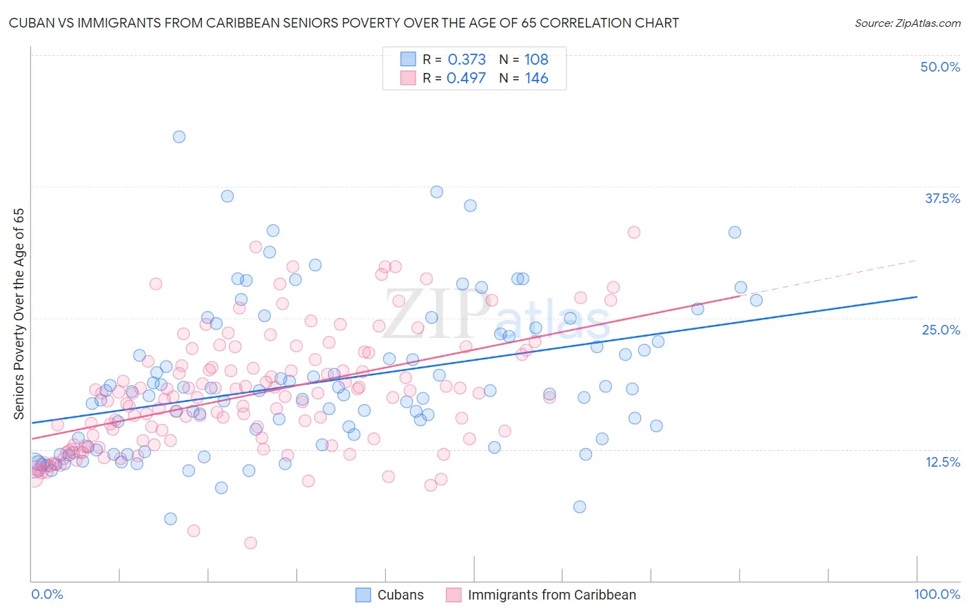 Cuban vs Immigrants from Caribbean Seniors Poverty Over the Age of 65