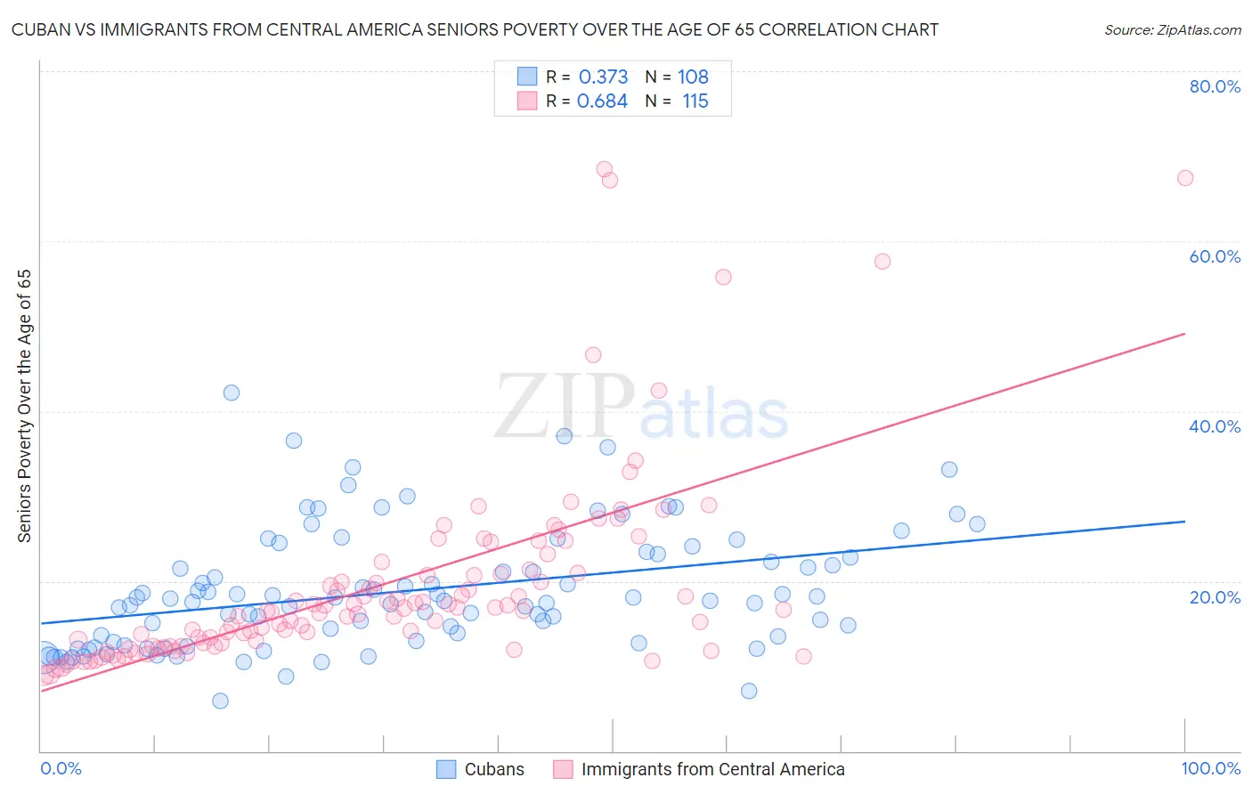 Cuban vs Immigrants from Central America Seniors Poverty Over the Age of 65