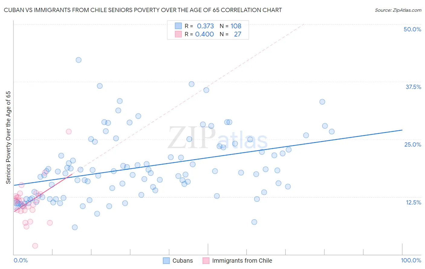 Cuban vs Immigrants from Chile Seniors Poverty Over the Age of 65