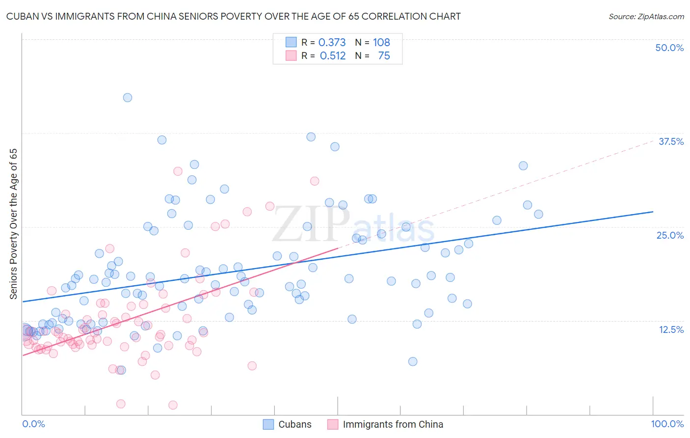 Cuban vs Immigrants from China Seniors Poverty Over the Age of 65