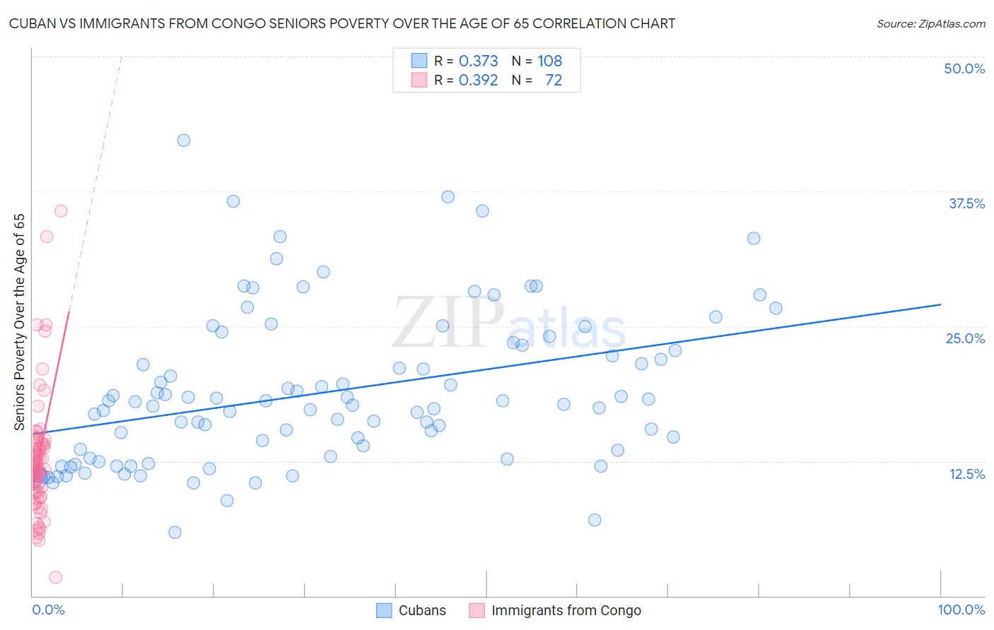 Cuban vs Immigrants from Congo Seniors Poverty Over the Age of 65