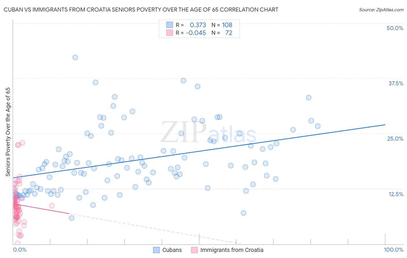 Cuban vs Immigrants from Croatia Seniors Poverty Over the Age of 65