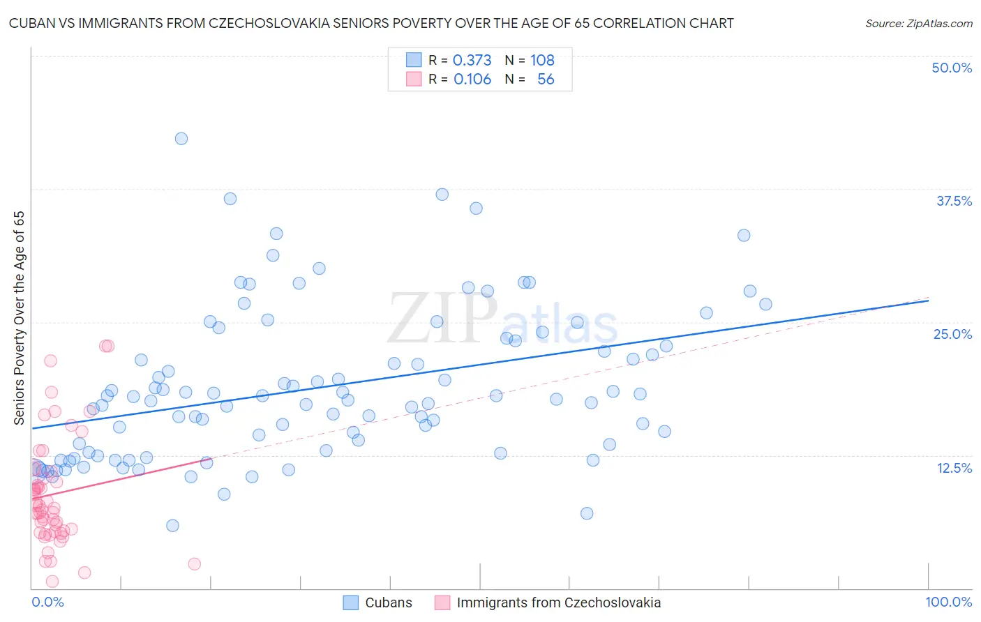 Cuban vs Immigrants from Czechoslovakia Seniors Poverty Over the Age of 65