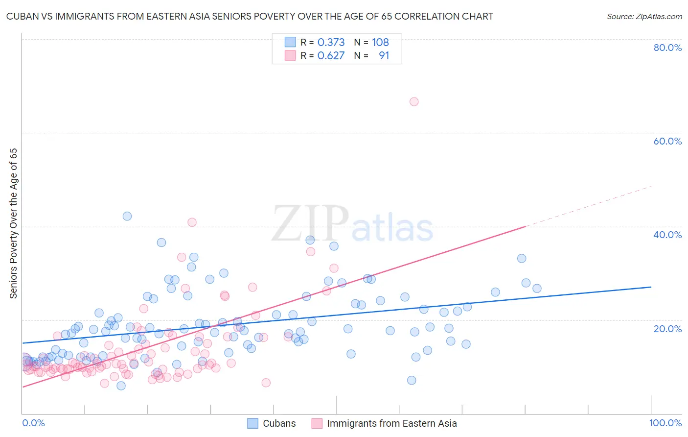 Cuban vs Immigrants from Eastern Asia Seniors Poverty Over the Age of 65