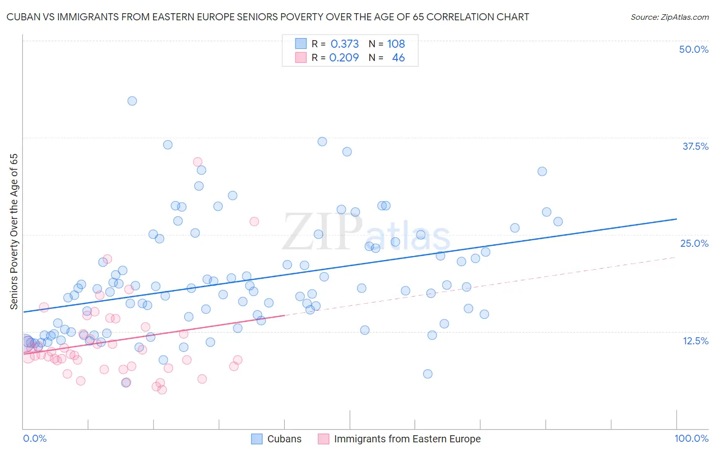 Cuban vs Immigrants from Eastern Europe Seniors Poverty Over the Age of 65