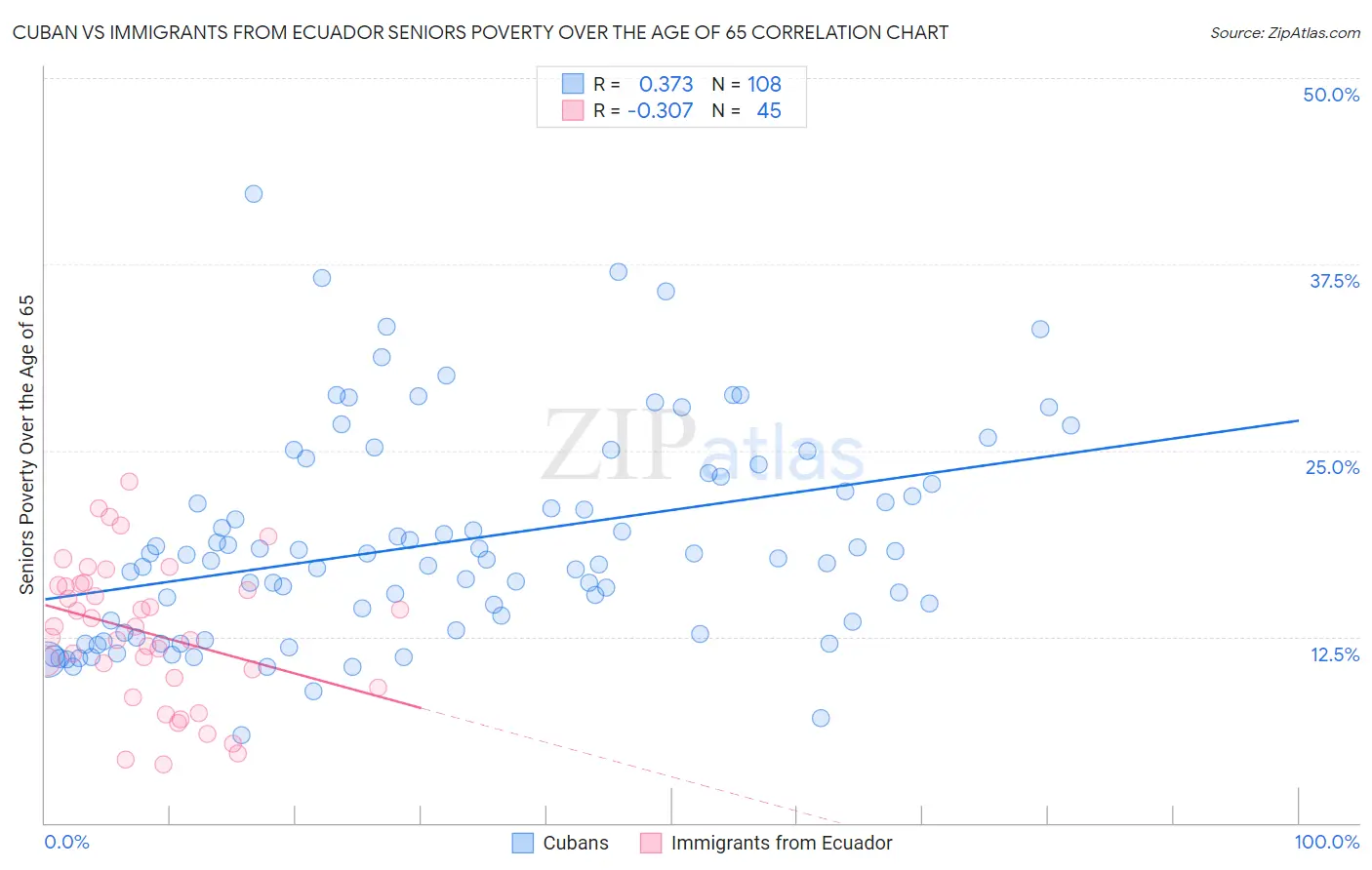 Cuban vs Immigrants from Ecuador Seniors Poverty Over the Age of 65