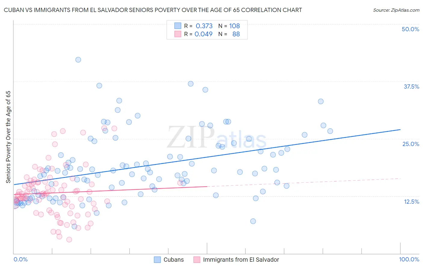 Cuban vs Immigrants from El Salvador Seniors Poverty Over the Age of 65