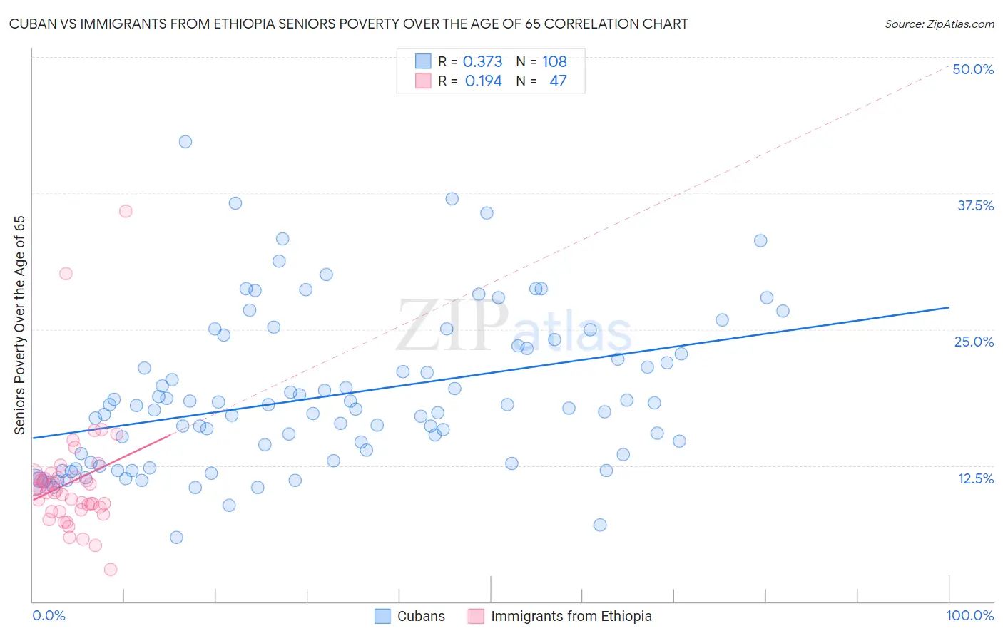 Cuban vs Immigrants from Ethiopia Seniors Poverty Over the Age of 65