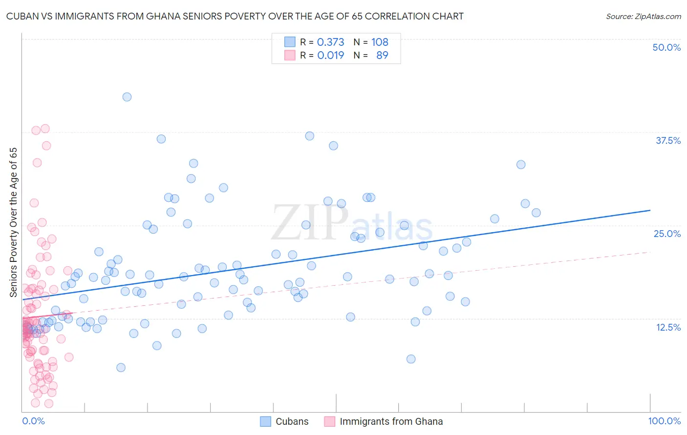 Cuban vs Immigrants from Ghana Seniors Poverty Over the Age of 65