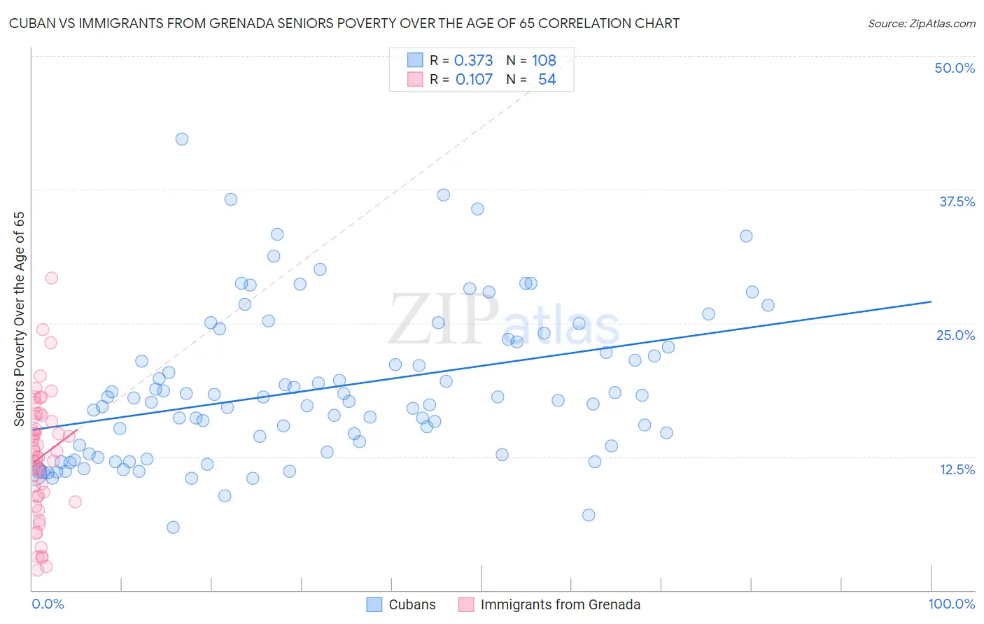 Cuban vs Immigrants from Grenada Seniors Poverty Over the Age of 65