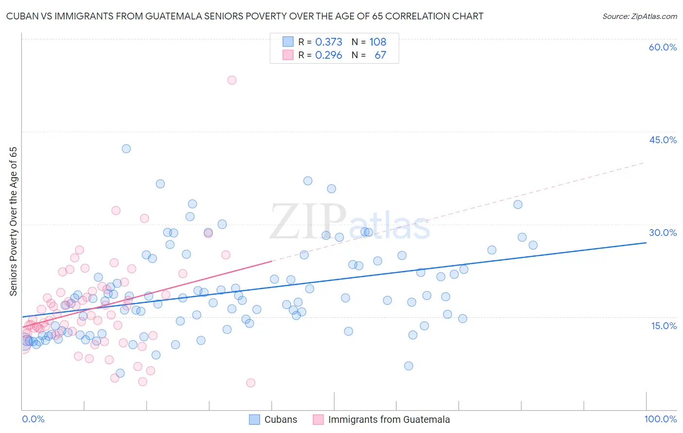 Cuban vs Immigrants from Guatemala Seniors Poverty Over the Age of 65