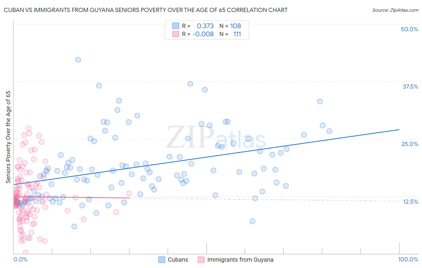 Cuban vs Immigrants from Guyana Seniors Poverty Over the Age of 65