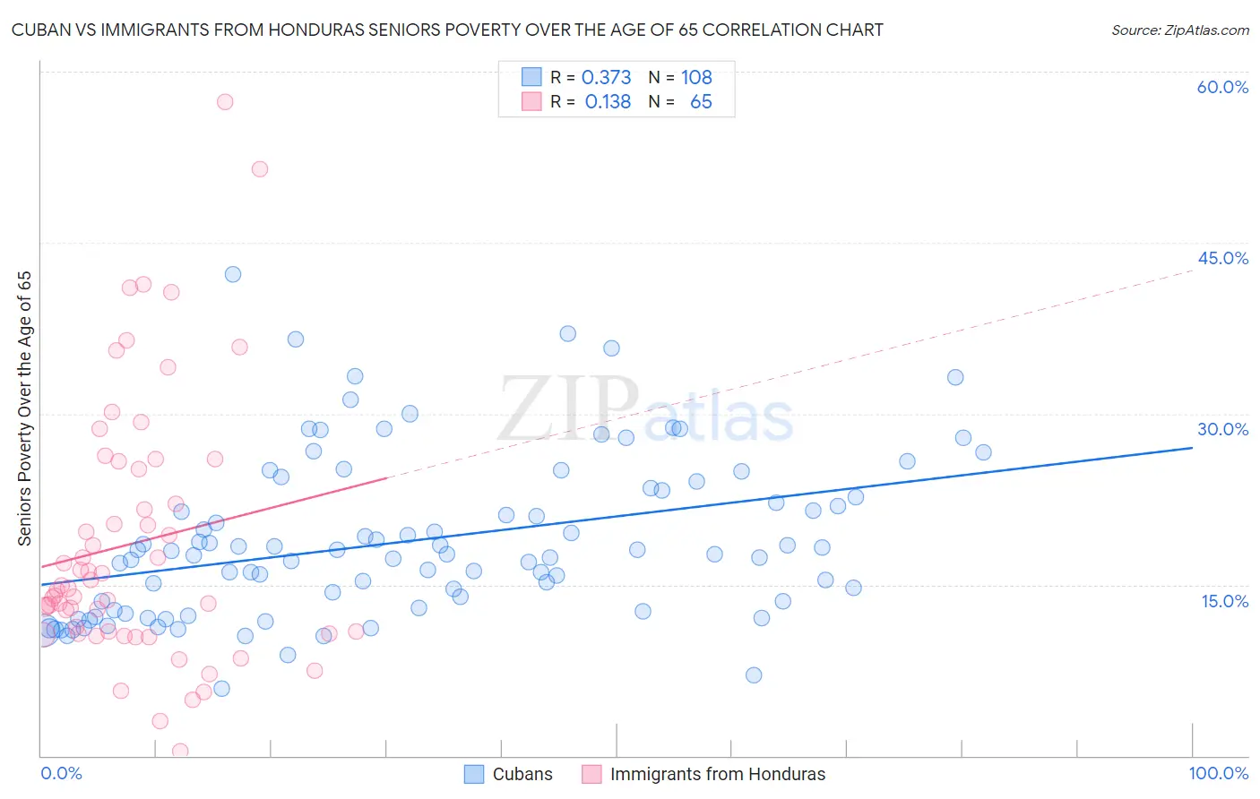 Cuban vs Immigrants from Honduras Seniors Poverty Over the Age of 65