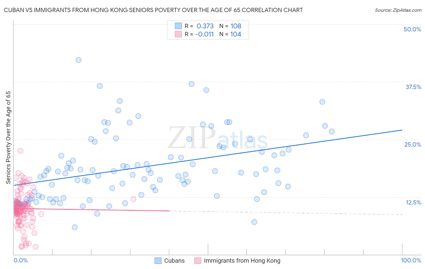 Cuban vs Immigrants from Hong Kong Seniors Poverty Over the Age of 65