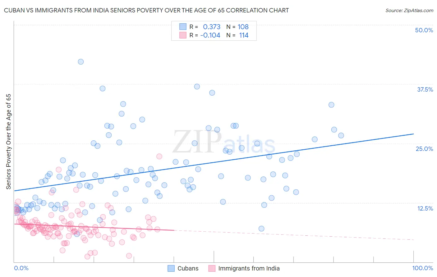 Cuban vs Immigrants from India Seniors Poverty Over the Age of 65