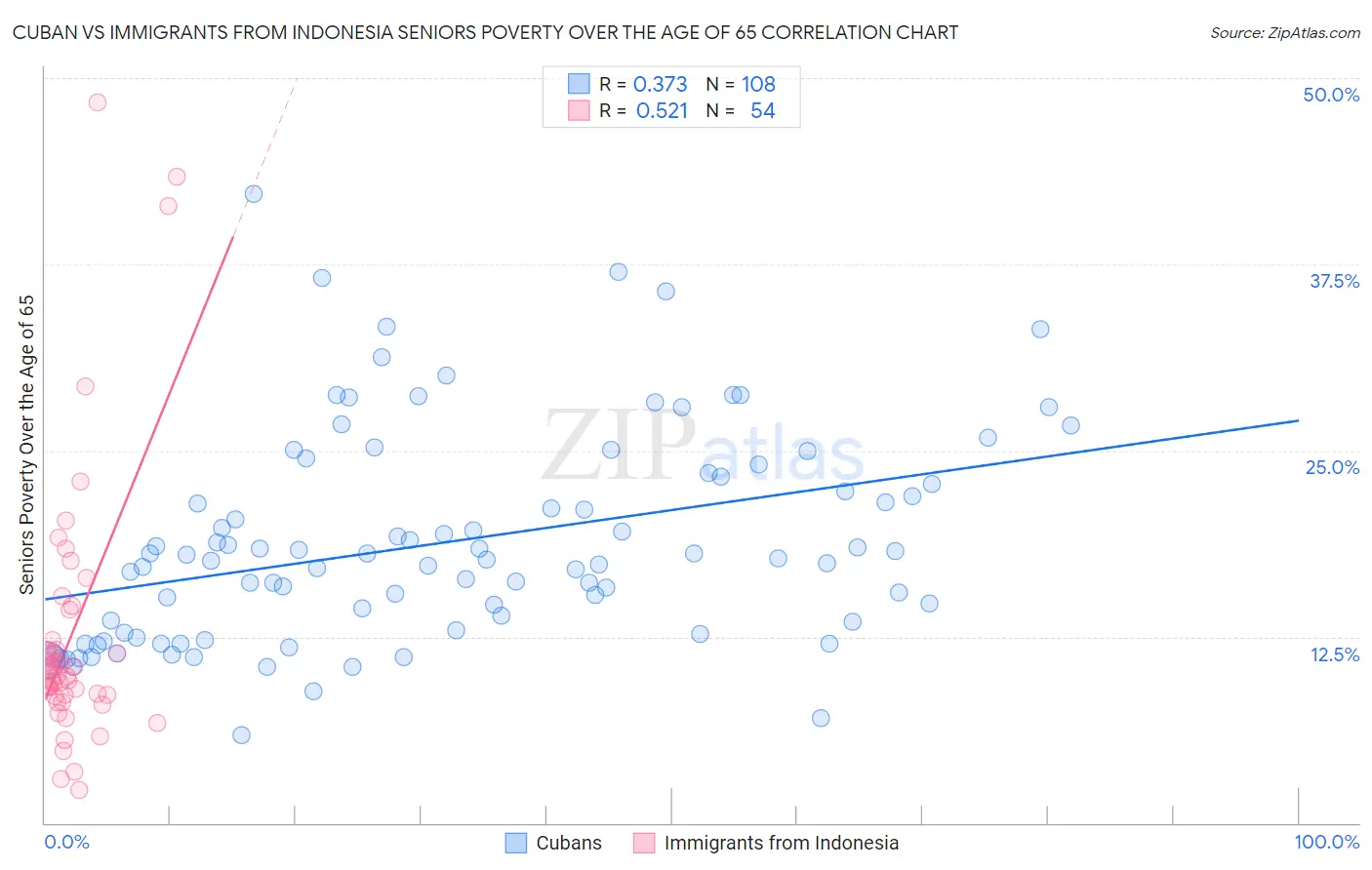 Cuban vs Immigrants from Indonesia Seniors Poverty Over the Age of 65