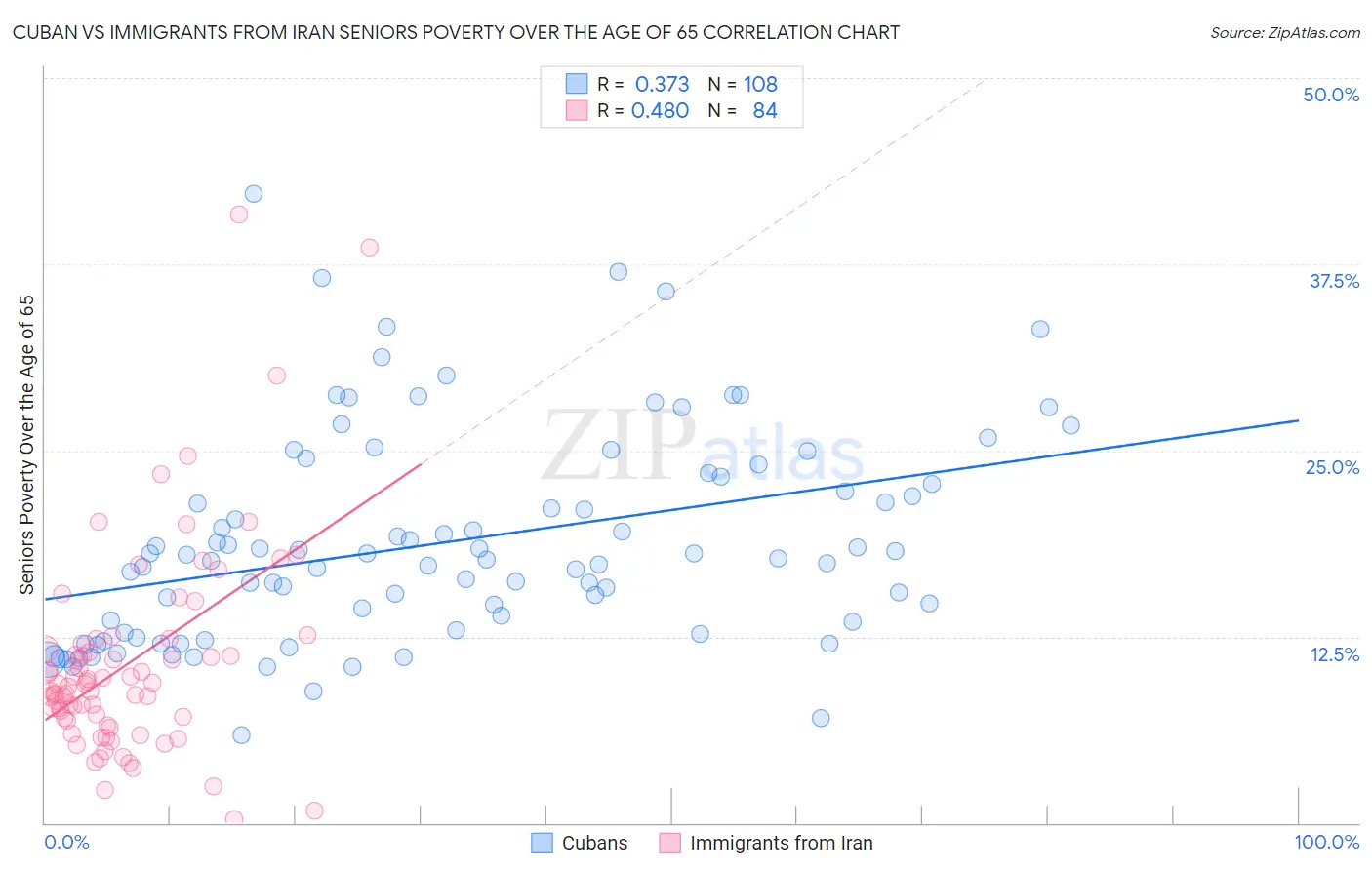 Cuban vs Immigrants from Iran Seniors Poverty Over the Age of 65