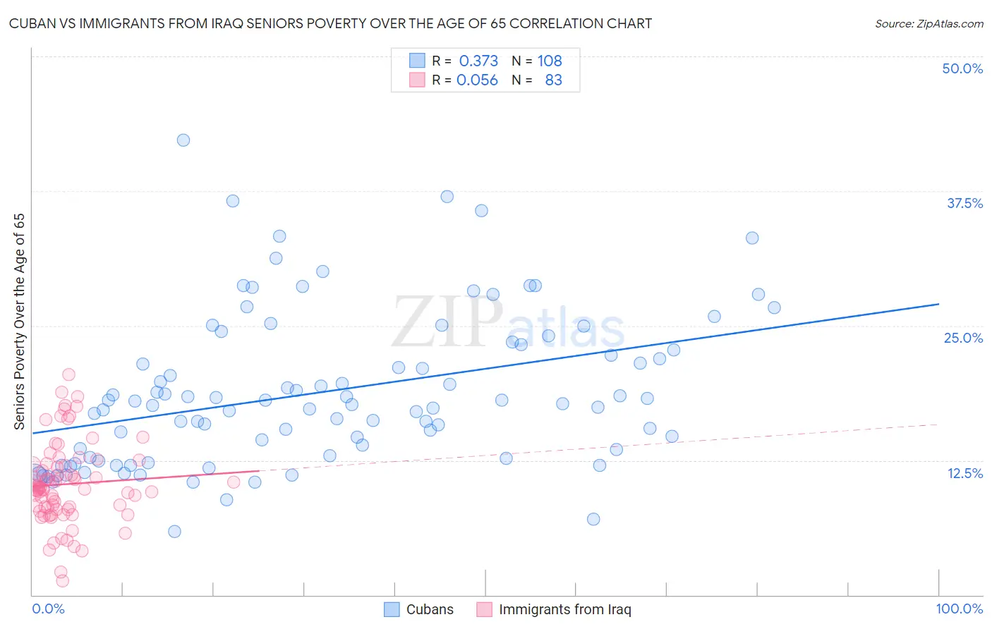 Cuban vs Immigrants from Iraq Seniors Poverty Over the Age of 65