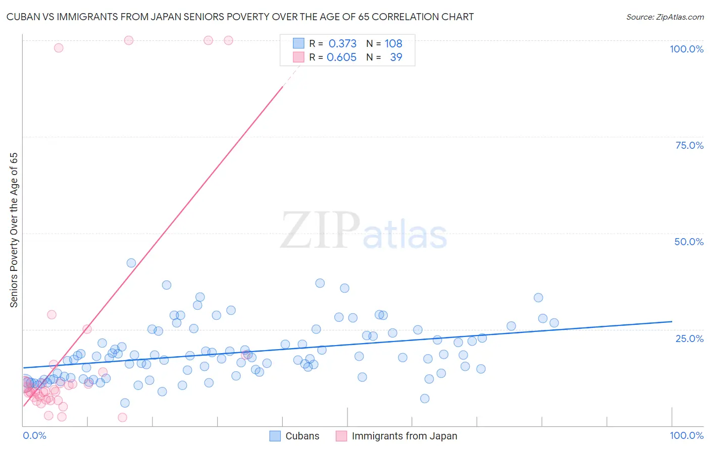 Cuban vs Immigrants from Japan Seniors Poverty Over the Age of 65