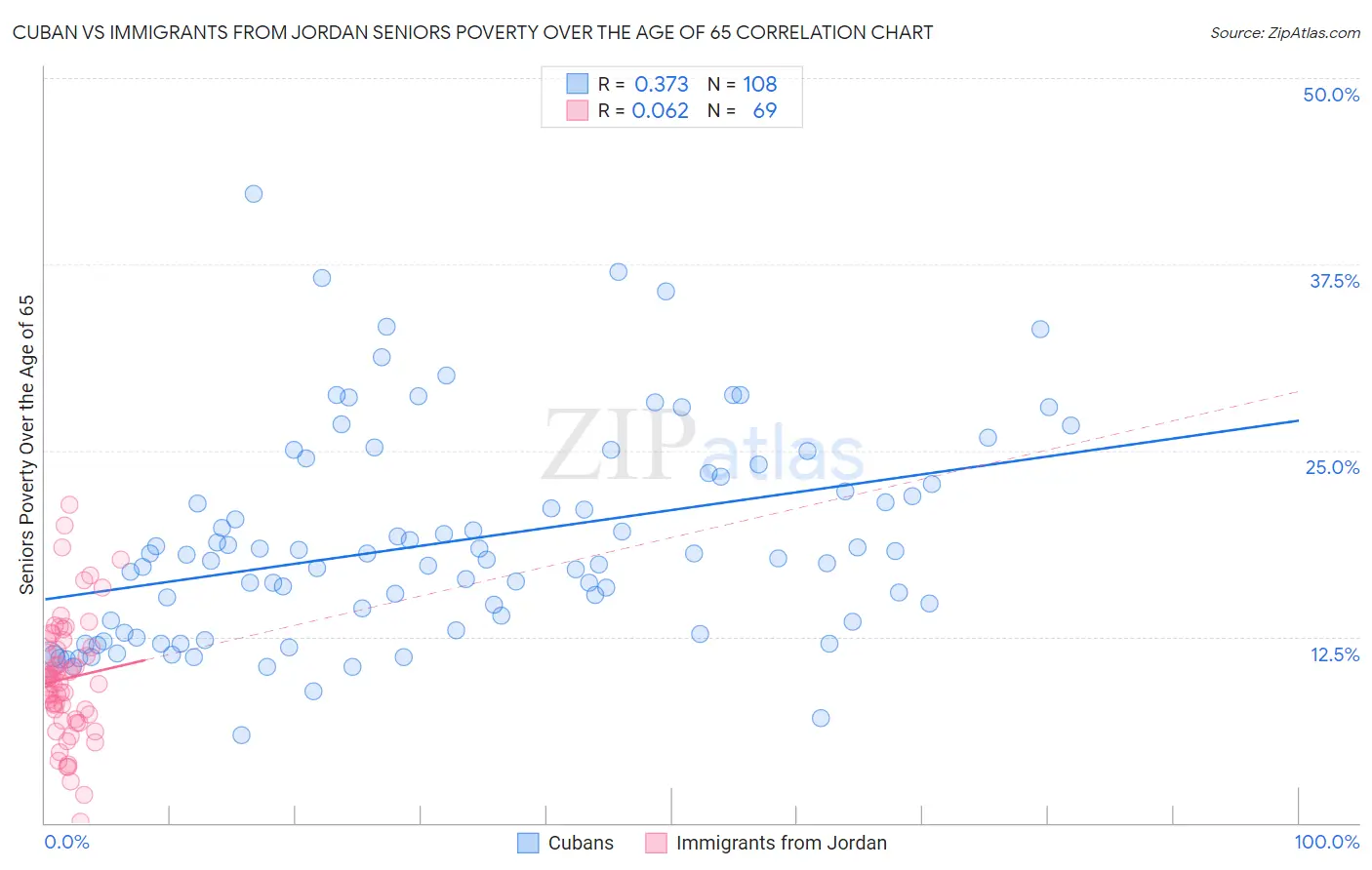 Cuban vs Immigrants from Jordan Seniors Poverty Over the Age of 65