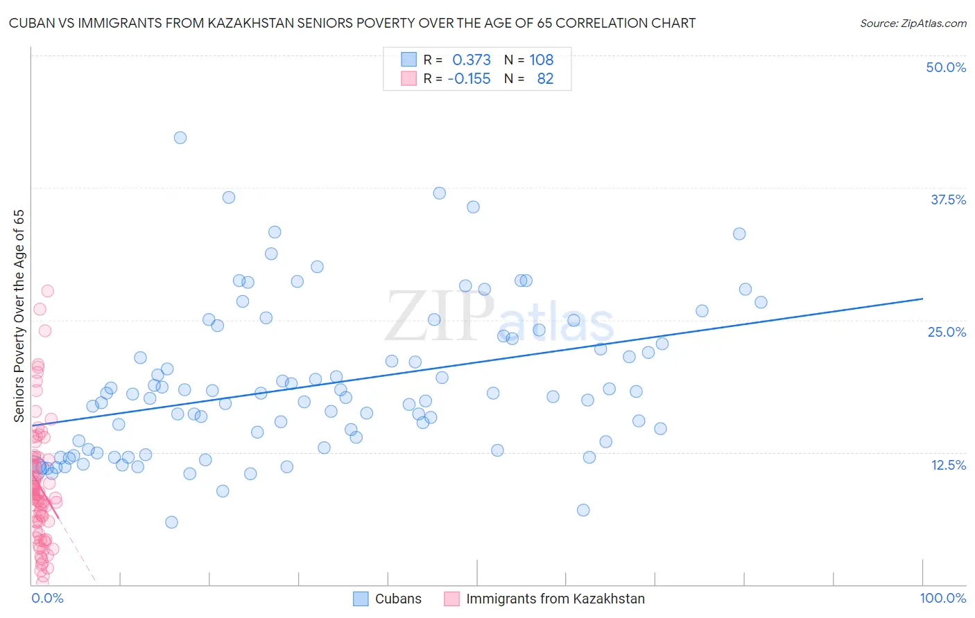 Cuban vs Immigrants from Kazakhstan Seniors Poverty Over the Age of 65