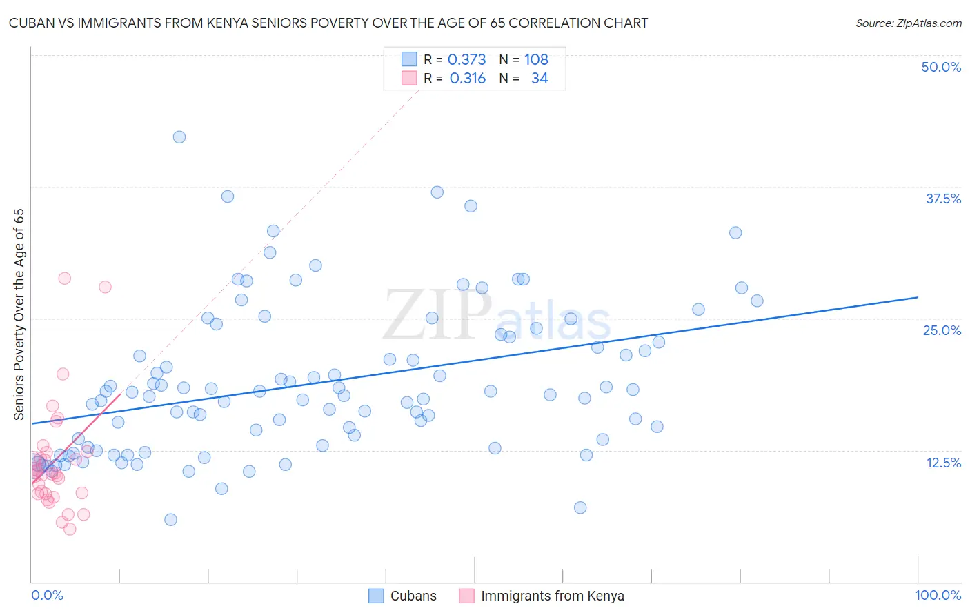 Cuban vs Immigrants from Kenya Seniors Poverty Over the Age of 65