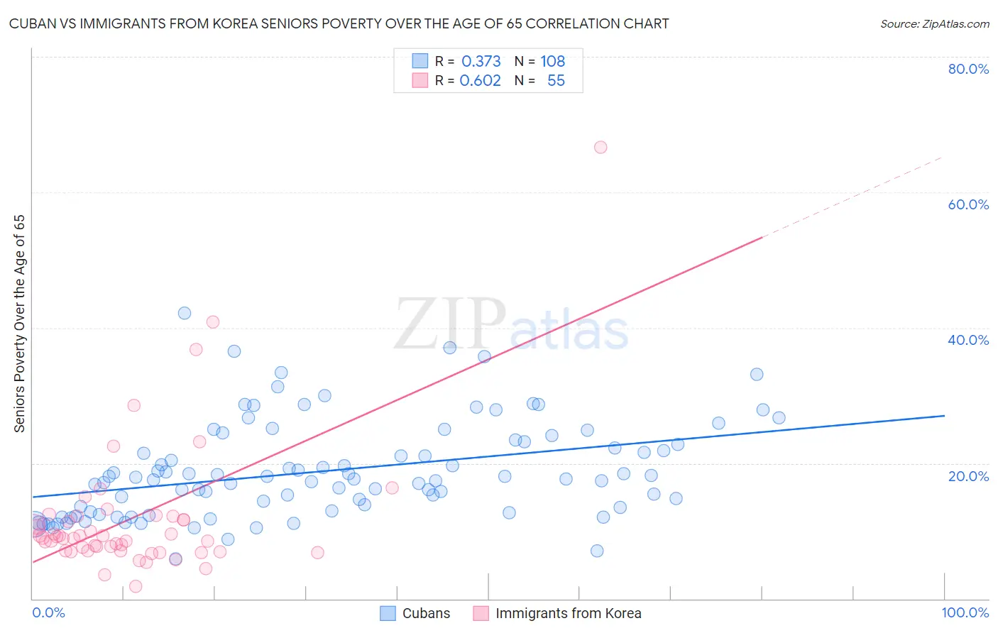 Cuban vs Immigrants from Korea Seniors Poverty Over the Age of 65