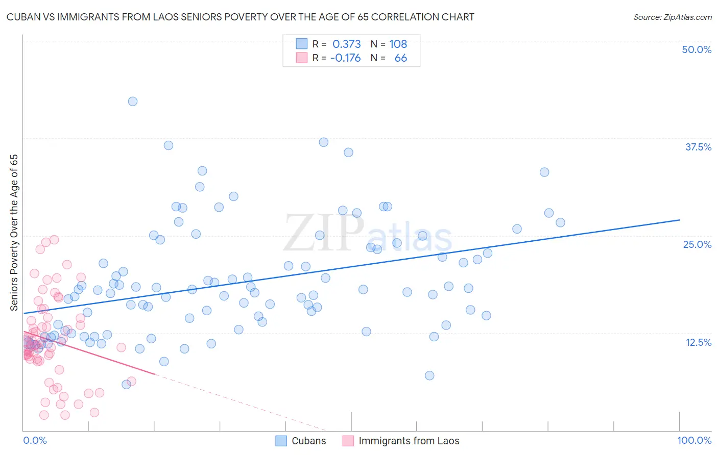 Cuban vs Immigrants from Laos Seniors Poverty Over the Age of 65