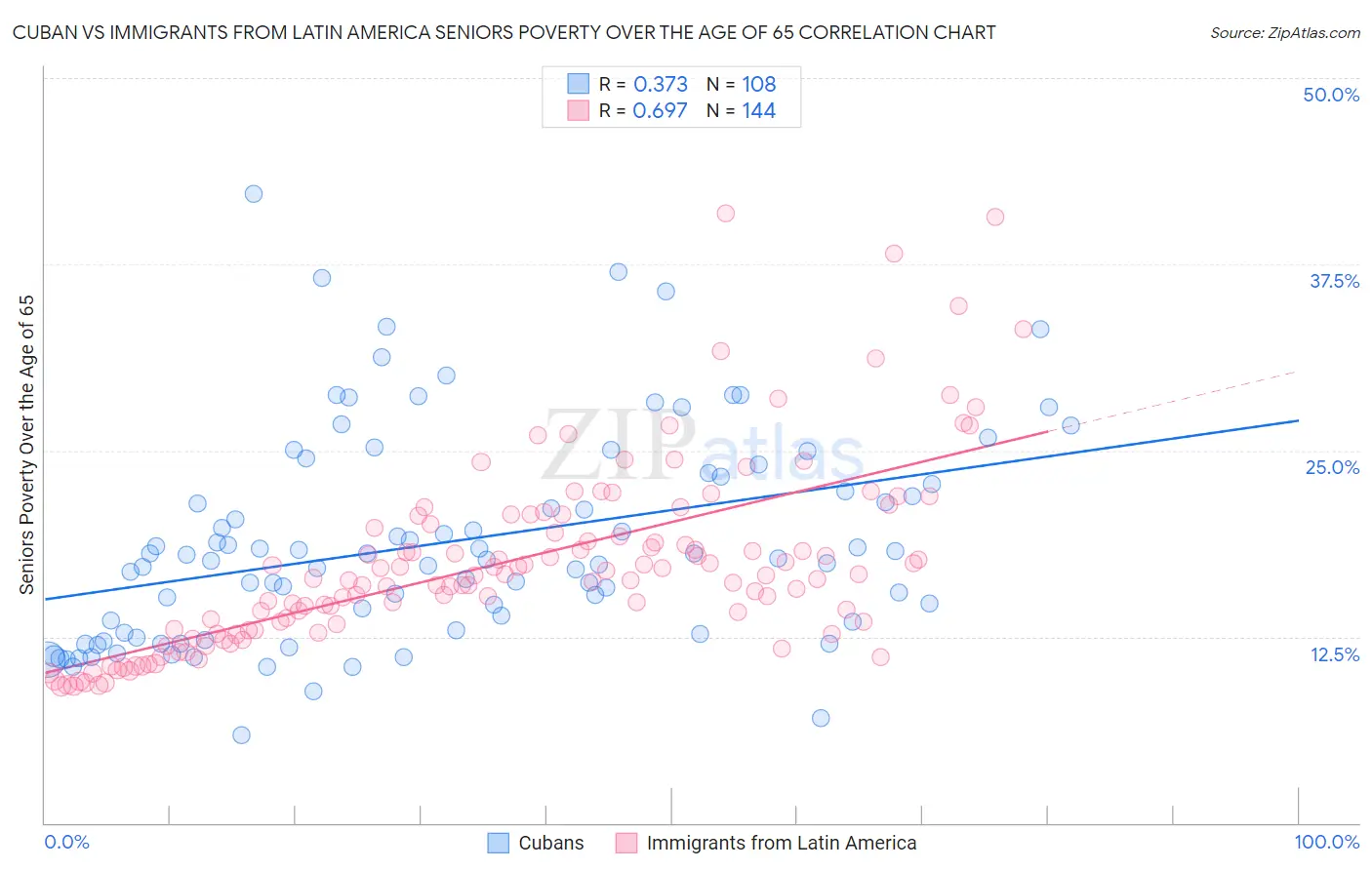 Cuban vs Immigrants from Latin America Seniors Poverty Over the Age of 65