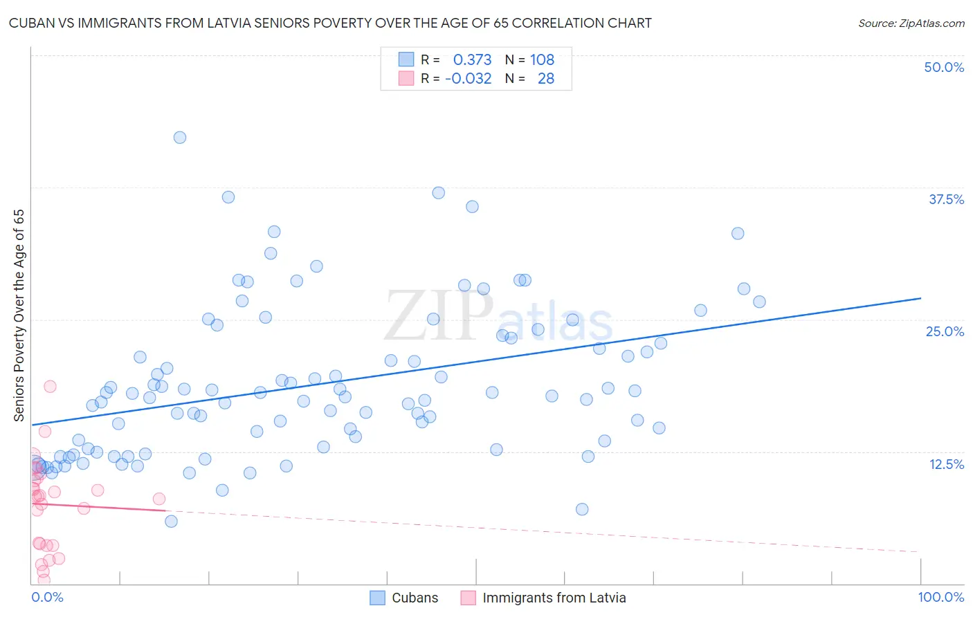 Cuban vs Immigrants from Latvia Seniors Poverty Over the Age of 65