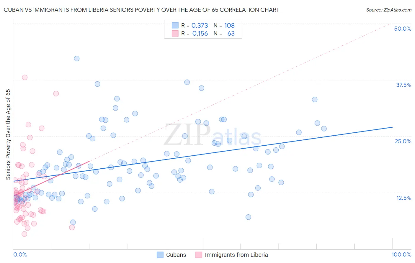 Cuban vs Immigrants from Liberia Seniors Poverty Over the Age of 65