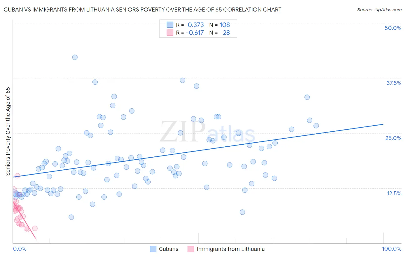 Cuban vs Immigrants from Lithuania Seniors Poverty Over the Age of 65