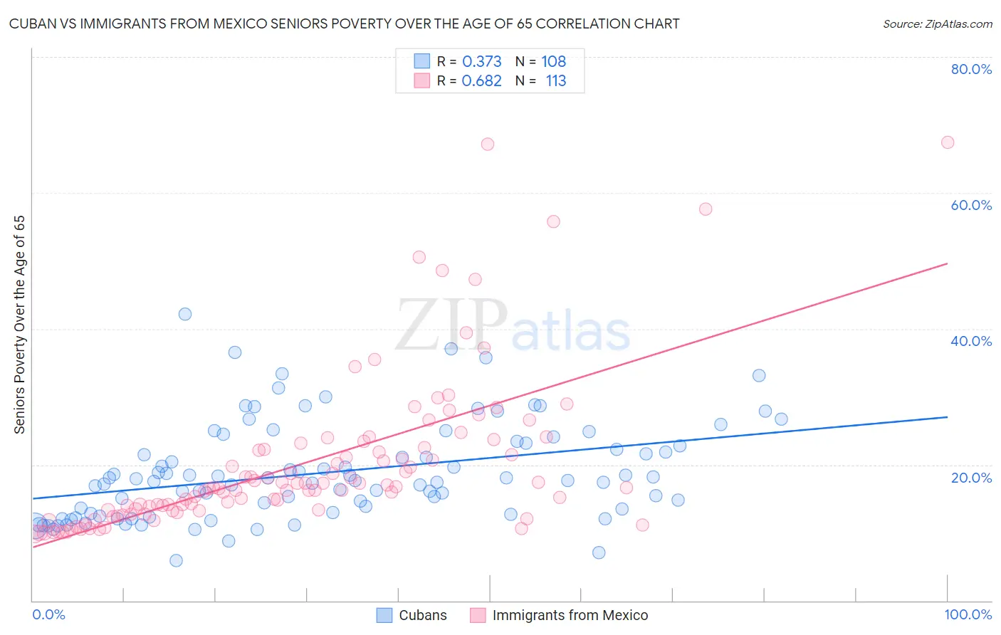 Cuban vs Immigrants from Mexico Seniors Poverty Over the Age of 65