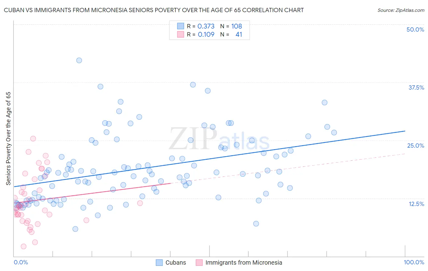 Cuban vs Immigrants from Micronesia Seniors Poverty Over the Age of 65