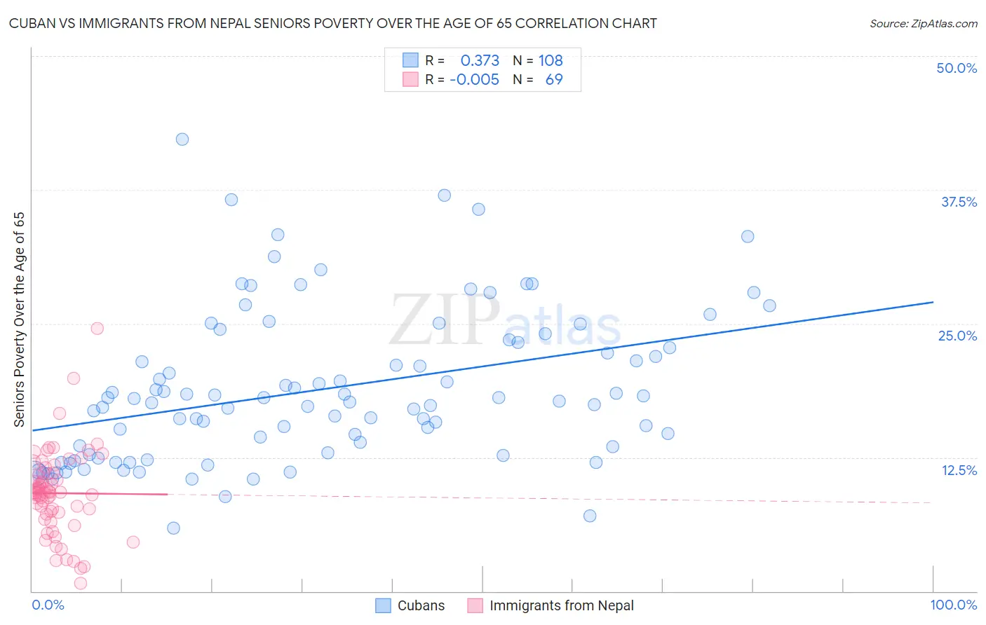 Cuban vs Immigrants from Nepal Seniors Poverty Over the Age of 65