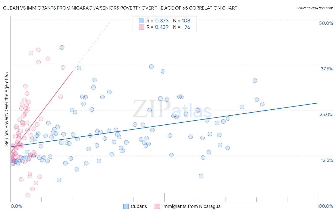 Cuban vs Immigrants from Nicaragua Seniors Poverty Over the Age of 65