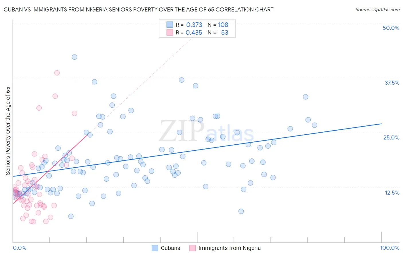 Cuban vs Immigrants from Nigeria Seniors Poverty Over the Age of 65