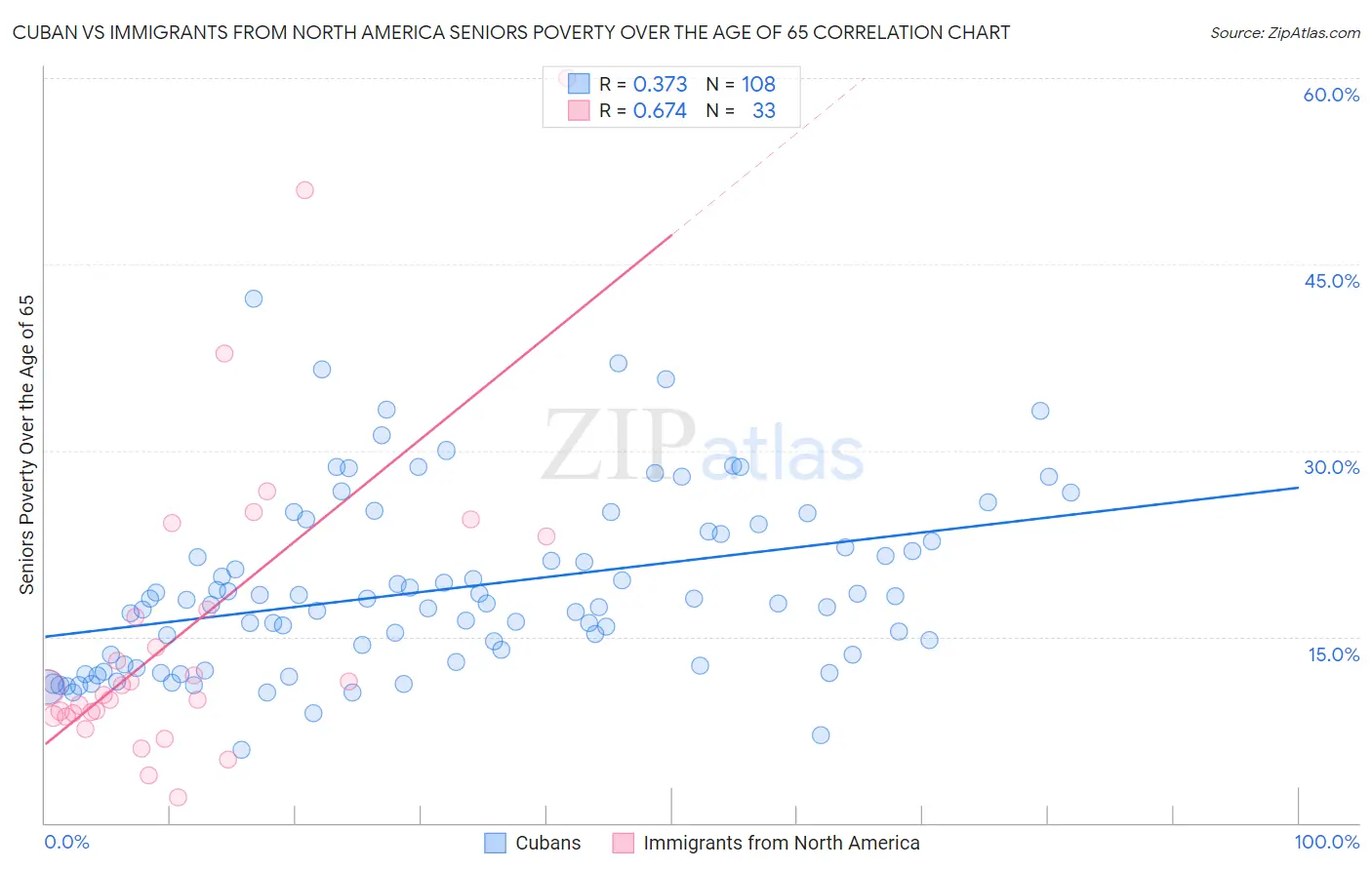 Cuban vs Immigrants from North America Seniors Poverty Over the Age of 65