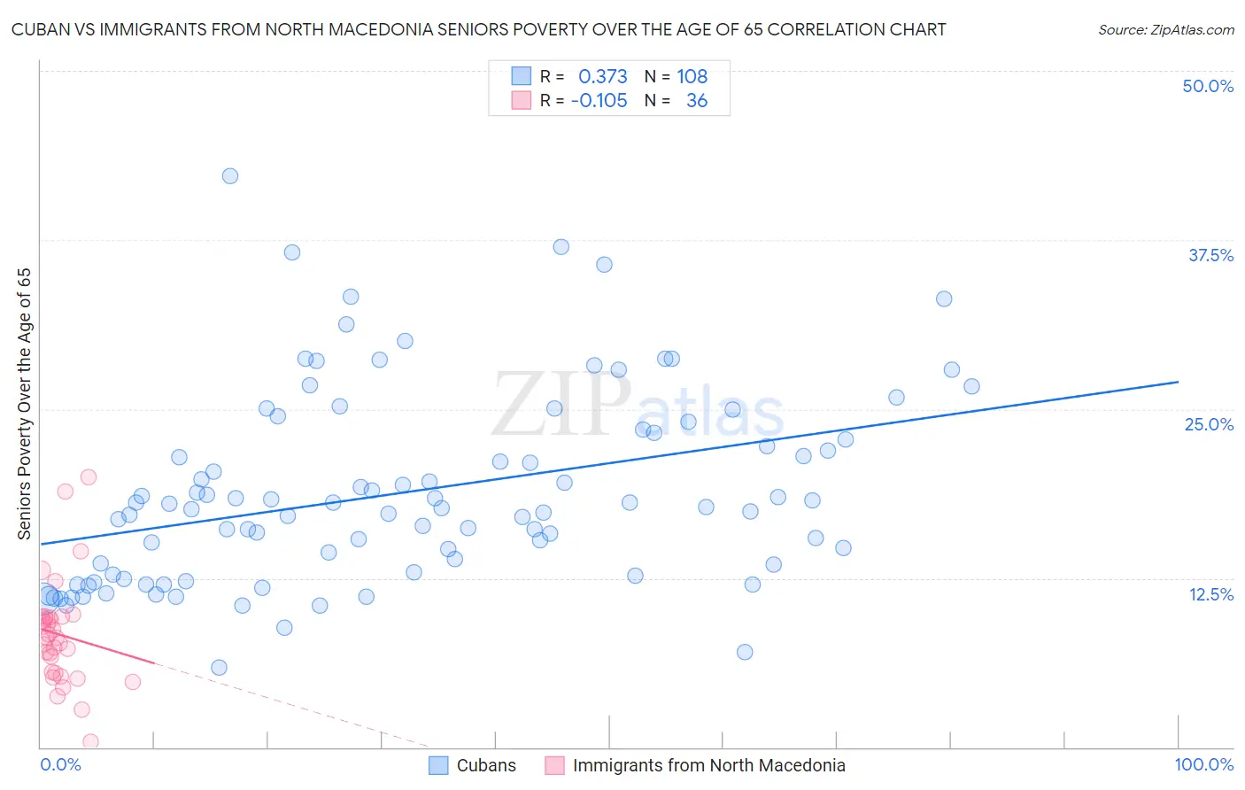 Cuban vs Immigrants from North Macedonia Seniors Poverty Over the Age of 65